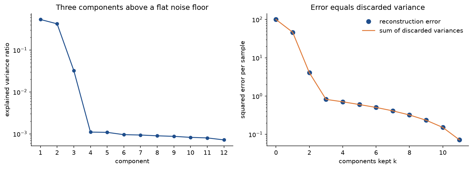 Left: explained variance ratios of the latent-factor data on a logarithmic axis, three components above a flat floor near 10 to the minus 3; right: the reconstruction error with k components as dots lying exactly on the line of the summed discarded variances