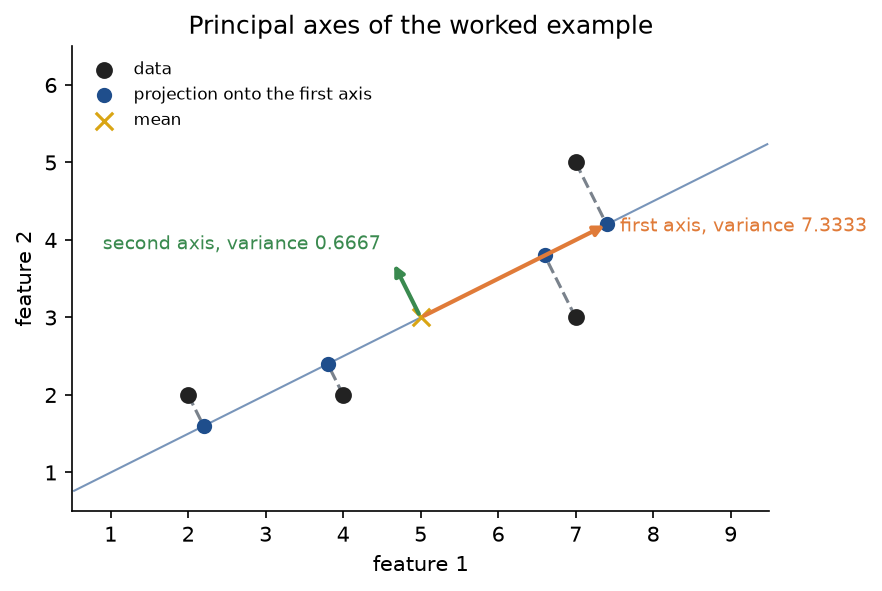The four data points, their mean, the two principal axes drawn from the mean with lengths equal to the standard deviation along each, and the projections of the points onto the first axis, joined to the points by short dashed lines
