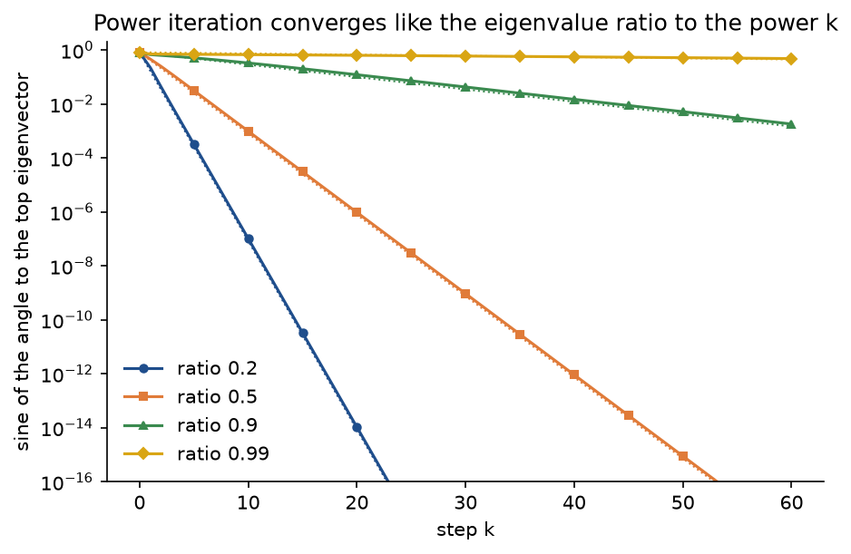 Distance of the iterate from the top eigenvector against the step, on a logarithmic axis, for eigenvalue ratios 0.2, 0.5, 0.9 and 0.99: the first two fall to the precision limit within about 25 and 55 steps, 0.9 reaches about 10 to the minus 3 after 60 steps, and 0.99 has barely moved; each curve lies on its dotted line, the ratio to the power k