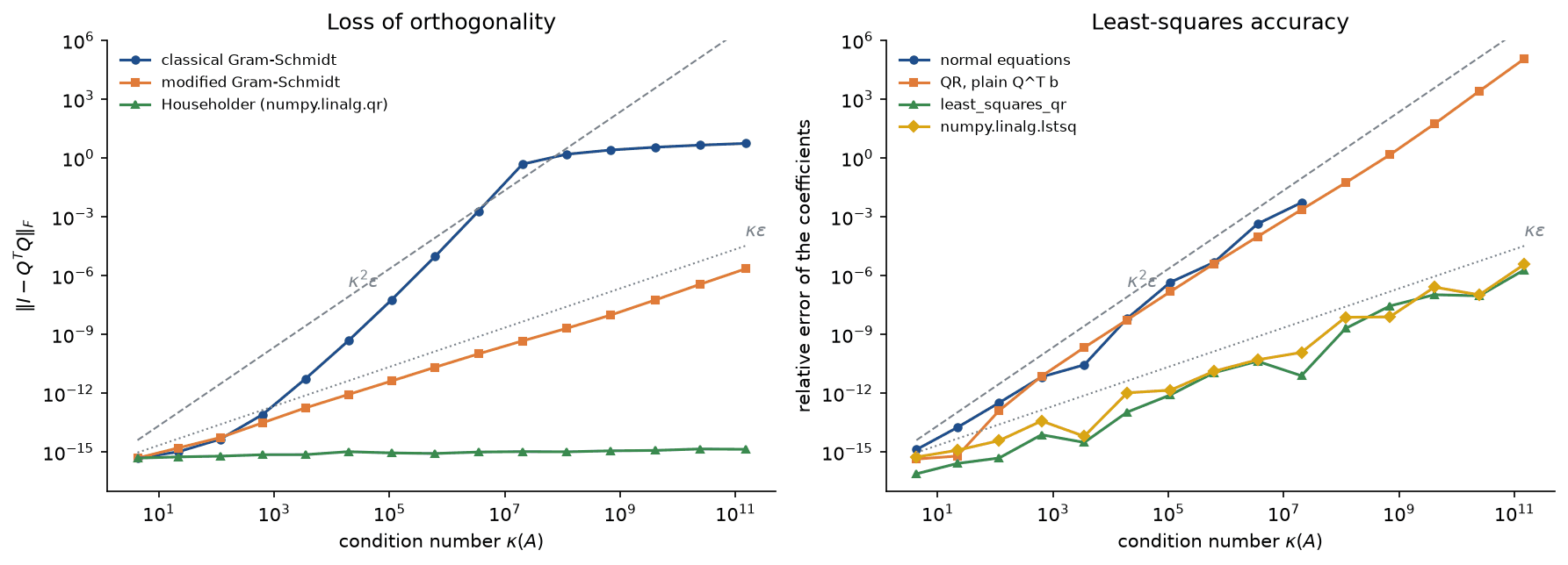 Left: loss of orthogonality of classical and modified Gram-Schmidt and Householder QR against the condition number, with classical following kappa squared times epsilon, modified following kappa times epsilon and Householder flat near 10 to the minus 15; right: the relative error of four least-squares methods, with the normal equations and plain Q transposed b following kappa squared times epsilon and least_squares_qr and lstsq following kappa times epsilon
