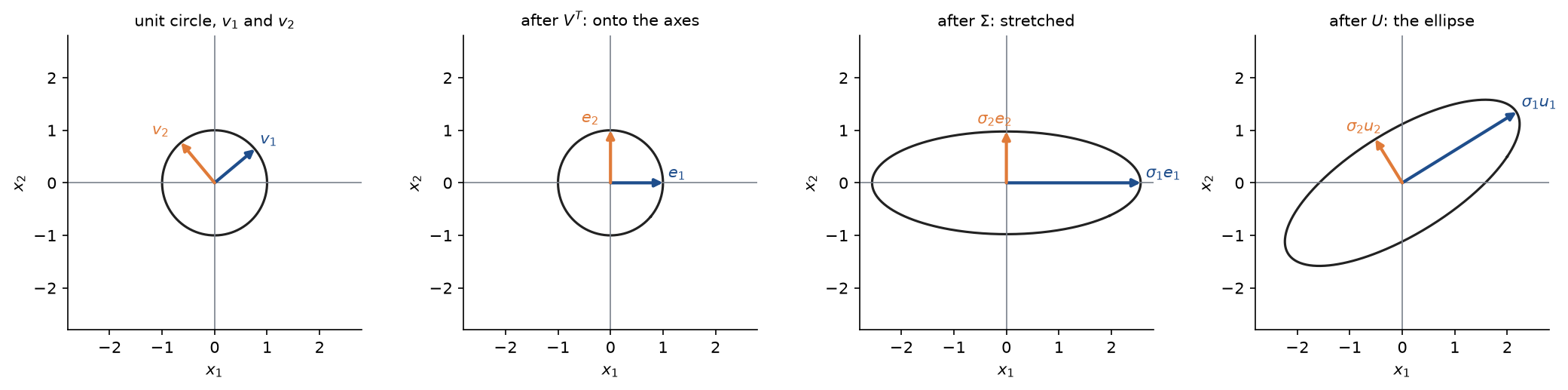 The unit circle followed through the factors of M: V transposed turns v1 and v2 onto the axes, Sigma stretches the axes by sigma 1 and sigma 2 into an ellipse, and U turns the ellipse so that its semi-axes are sigma 1 u1 and sigma 2 u2
