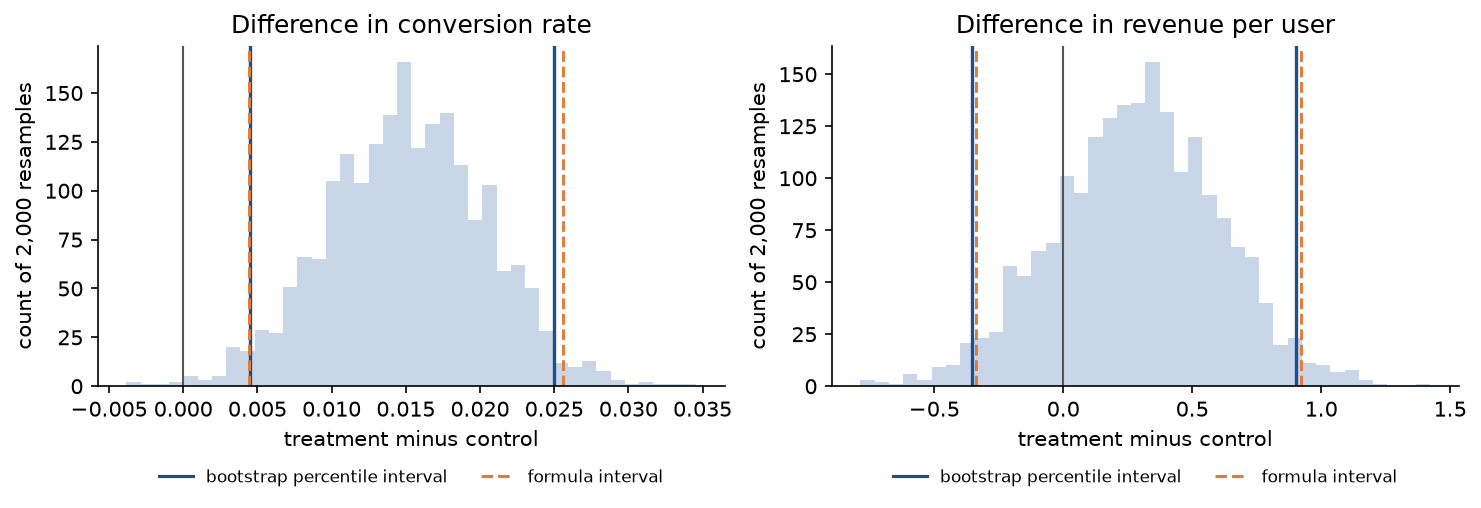 Bootstrap distributions of the difference in conversion rate and of the difference in revenue per user, each with the bootstrap percentile interval in blue and the formula interval dashed in orange: the conversion interval lies above zero, the revenue interval straddles it