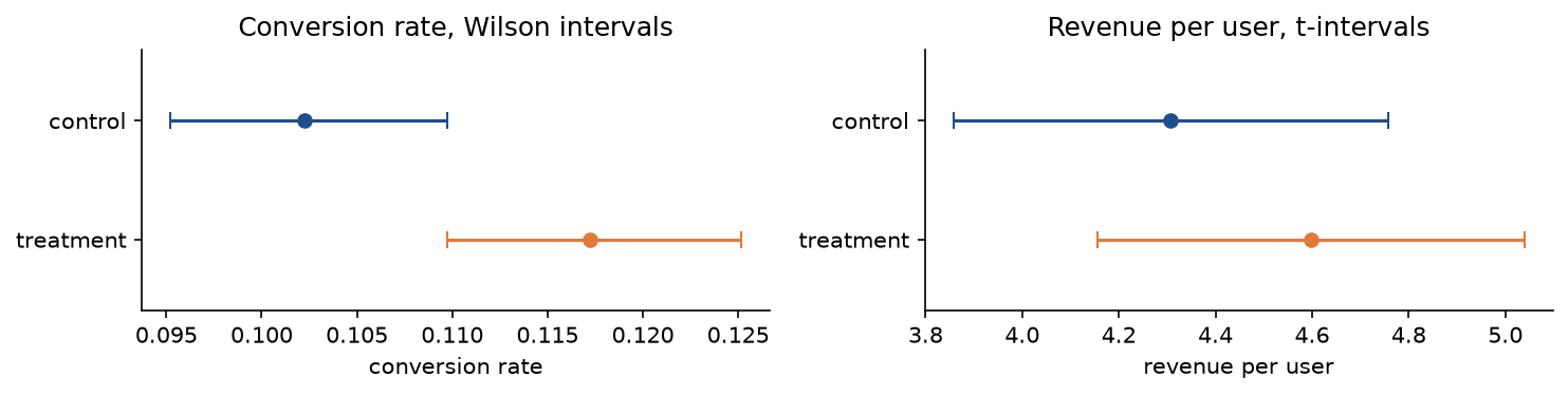 Left: the conversion rates of control and treatment with their Wilson intervals, the treatment interval starting where the control interval ends; right: the revenue per user of both groups with t-intervals that overlap widely