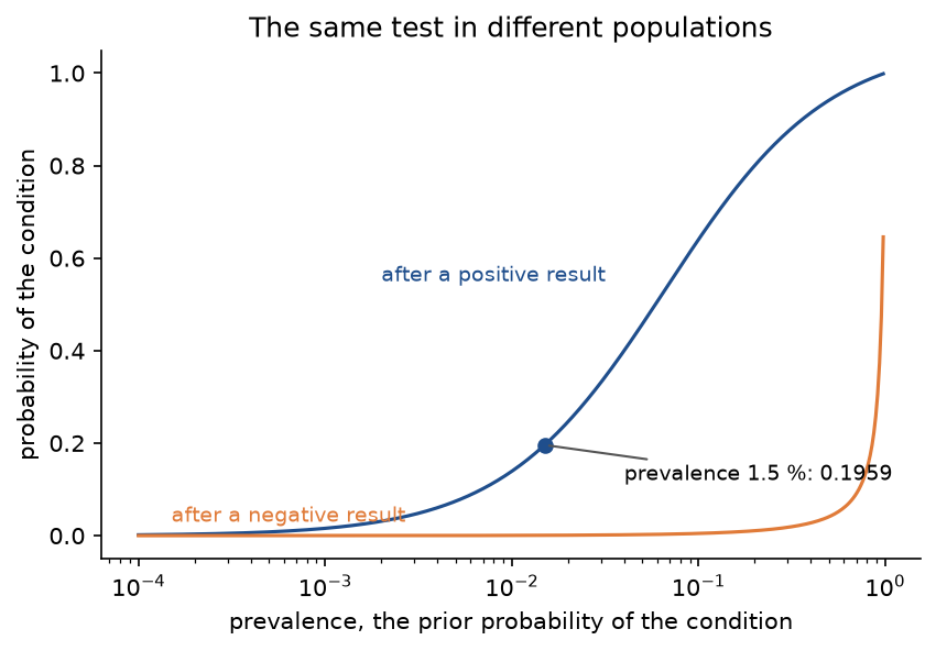 The probability of the condition after a positive result and after a negative result against the prevalence on a logarithmic axis: the positive curve rises from almost zero through 0.1959 at a prevalence of 1.5 % towards one, while the negative curve stays near zero until the prevalence is very high