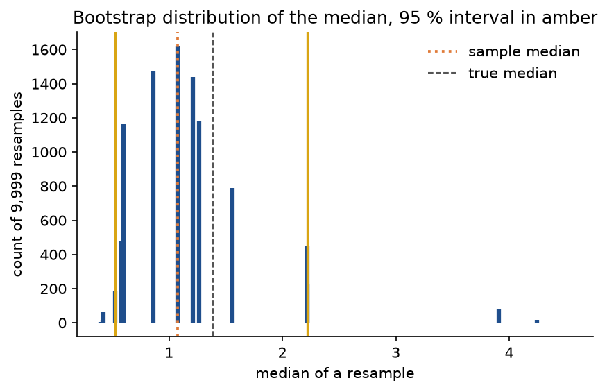 The bootstrap distribution of the median of 25 waiting times as blue spikes at a handful of values, with the 95 % percentile interval from 0.52 to 2.22 in amber, the sample median 1.08 dotted in orange and the true median 1.39 dashed in grey