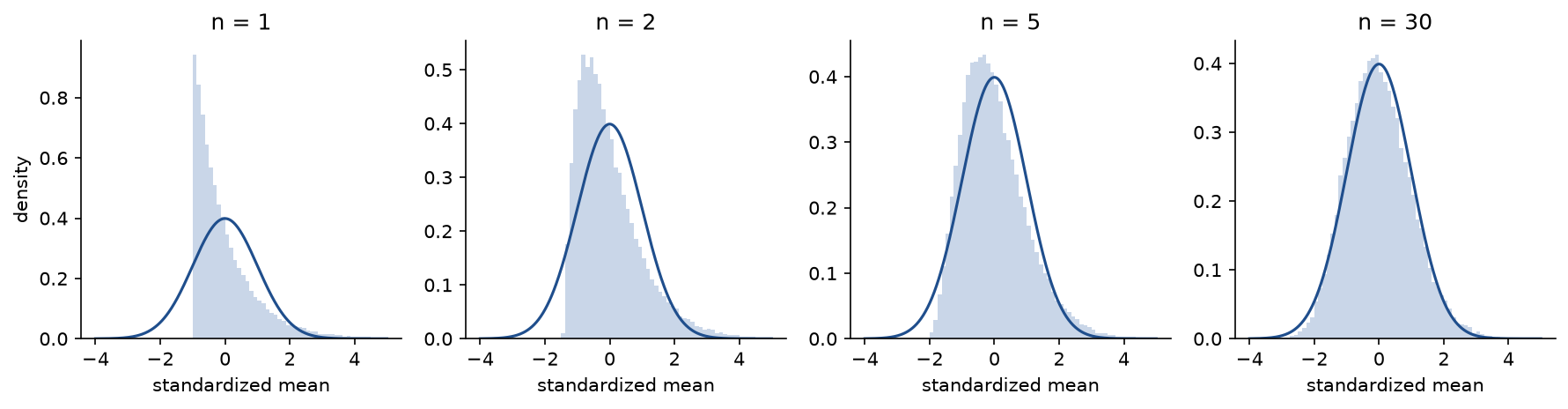 Histograms of 50,000 standardized means of exponential draws for n equal to 1, 2, 5 and 30, each against the standard normal density: the histogram is strongly skewed for n equal to 1 and nearly normal for n equal to 30