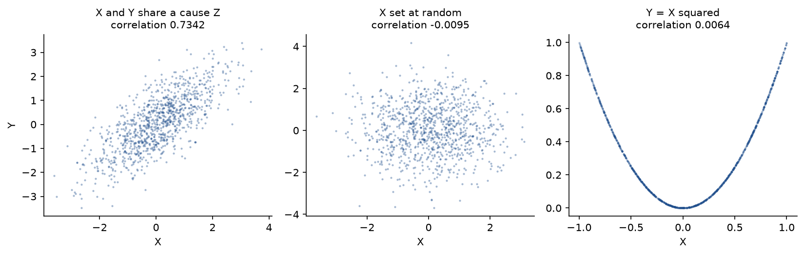 Three scatter plots of 1,000 points each: X and Y sharing a cause Z with correlation 0.7342, the same pair with X set at random with correlation -0.0095, and Y equal to X squared, a parabola, with correlation 0.0064