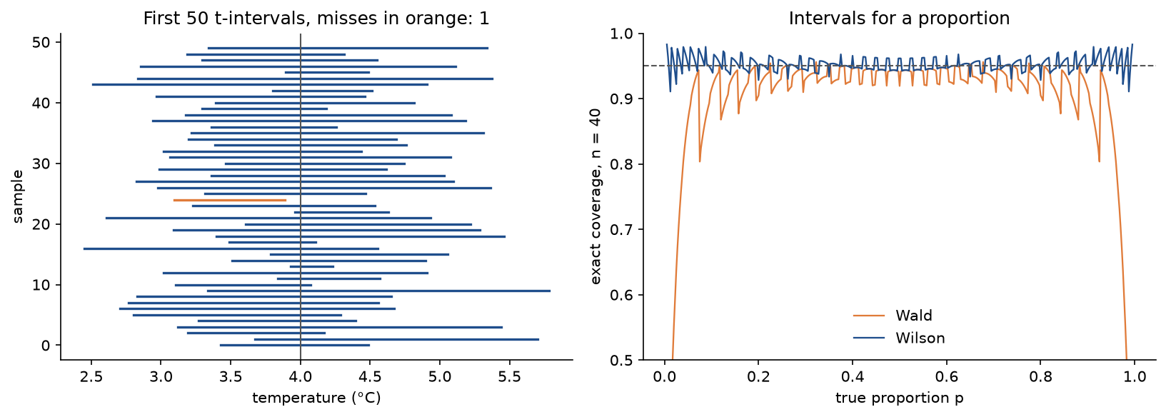 Left: the first 50 of the simulated t-intervals as horizontal segments around the true value 4.0, one of them in orange because it misses; right: the exact coverage of the Wald and Wilson intervals for a proportion with n equal to 40 against the true proportion, the Wald curve collapsing near 0 and 1 and the Wilson curve oscillating around 0.95