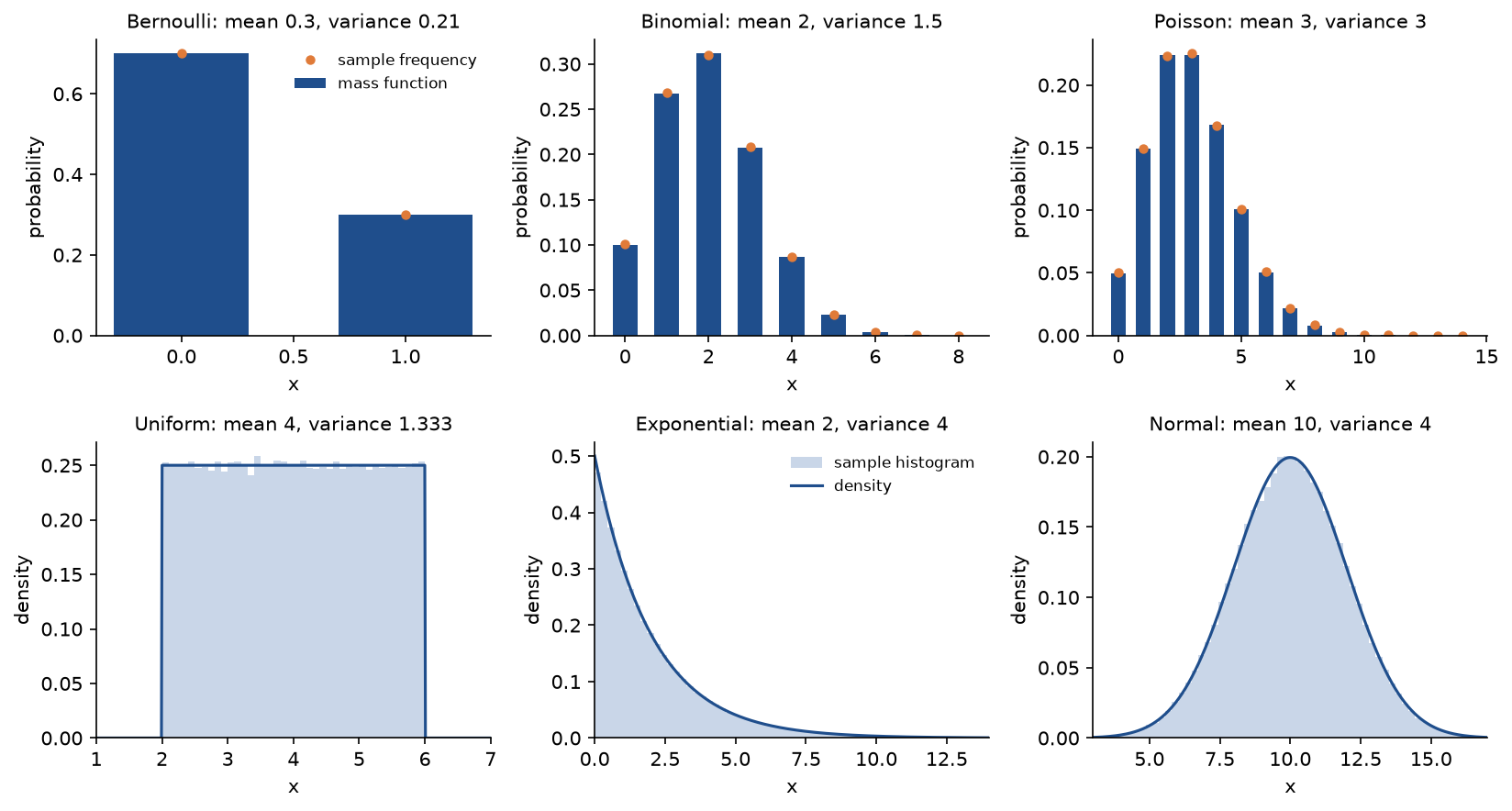 Six panels comparing the mass or density function of each distribution with 200,000 draws from the package's samplers: bars and dots for the Bernoulli, binomial and Poisson distributions, curves over histograms for the uniform, exponential and normal distributions