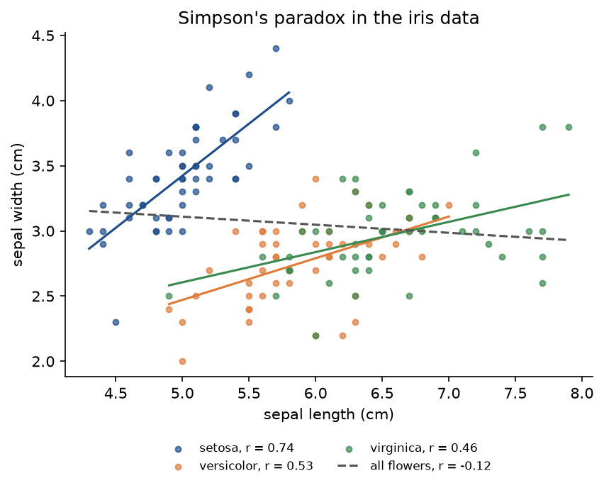 Sepal width against sepal length for the three iris species, each with its own rising regression line, and a dashed line for all flowers together that falls slightly