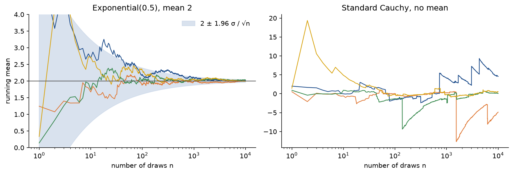 Left: running means of four sequences of exponential draws with mean 2 closing in on 2 inside the band 2 plus or minus 1.96 sigma over root n, on a logarithmic axis of n; right: running means of four standard Cauchy sequences that jump whenever a single huge draw arrives and never settle