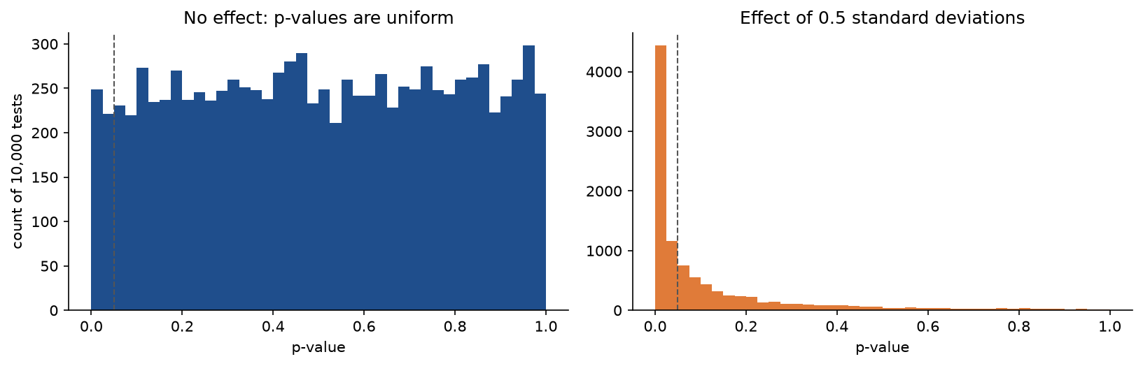 Histograms of p-values from 10,000 one-sample t-tests on samples of 20: flat between 0 and 1 when there is no effect, and piled up near zero when the true mean is half a standard deviation away