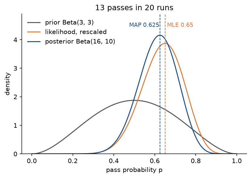Prior Beta of 3 and 3, the likelihood rescaled to a density, and the posterior Beta of 16 and 10 for the pass probability, with the MLE 0.65 and the MAP estimate 0.625 marked by dashed lines