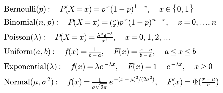 The six distributions: Bernoulli with P of X equal x being p to the x times one minus p to the one minus x for x in zero and one; binomial with n choose x times p to the x times one minus p to the n minus x; Poisson with lambda to the x times e to the minus lambda over x factorial; uniform with density one over b minus a and distribution function x minus a over b minus a; exponential with density lambda e to the minus lambda x and distribution function one minus e to the minus lambda x; normal with density one over sigma root two pi times e to the minus x minus mu squared over two sigma squared and distribution function Phi of x minus mu over sigma