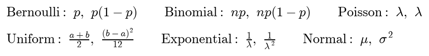 Means and variances: Bernoulli p and p times one minus p; binomial n p and n p times one minus p; Poisson lambda and lambda; uniform a plus b over two and b minus a squared over twelve; exponential one over lambda and one over lambda squared; normal mu and sigma squared