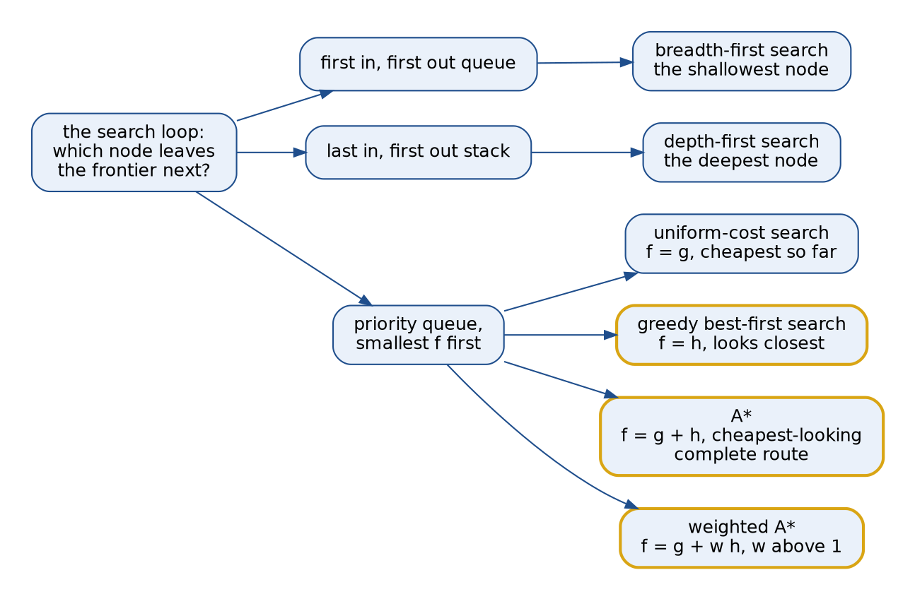 A family tree of strategies: a first-in first-out queue gives breadth-first search, a last-in first-out stack gives depth-first search, and a priority queue on an evaluation f gives uniform-cost search with f equal to g, greedy best-first search with f equal to h, A* with f equal to g plus h, and weighted A* with f equal to g plus w times h; the three that use the heuristic h are outlined in amber