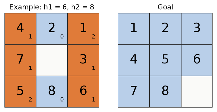 Left, the example board with rows 4 2 1, 7 blank 3 and 5 8 6, the six misplaced tiles shaded orange and tiles 2 and 8, which are home, shaded blue; each tile shows its Manhattan distance home in its corner: 1 for 4, 0 for 2, 2 for 1, 1 for 7, 1 for 3, 2 for 5, 0 for 8 and 1 for 6. Right, the goal with rows 1 2 3, 4 5 6 and 7 8 blank