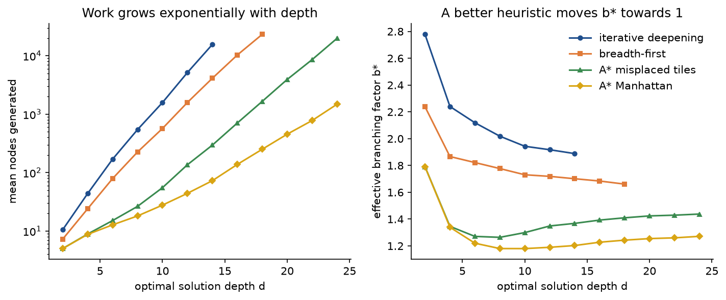Mean nodes generated on a logarithmic axis and effective branching factor against the optimal solution depth for iterative deepening, breadth-first search and A* with misplaced tiles and with the Manhattan distance; the counts rise as straight lines on the log axis, steepest for iterative deepening, and b* settles near 1.9, 1.7, 1.4 and 1.25 respectively