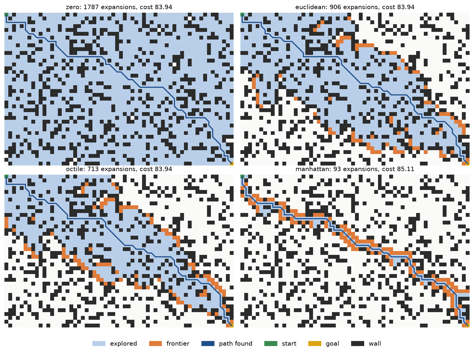 A* on the same 40 by 60 grid with four heuristics: with the zero heuristic the explored region covers almost the whole grid, with the Euclidean and octile distances it narrows to a band around the diagonal path, and with the Manhattan distance it shrinks to a thin strip along a slightly longer path