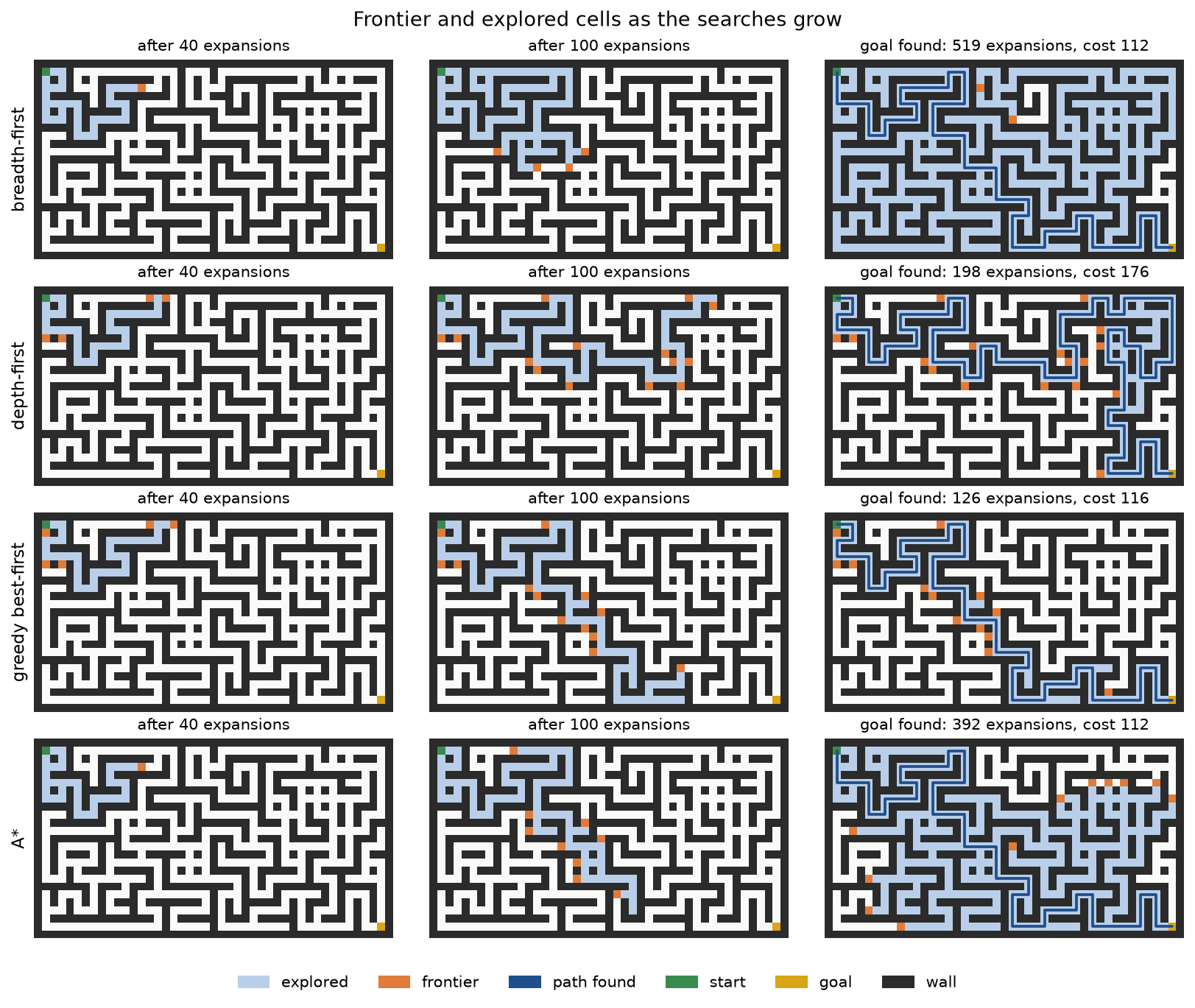 Frontier and explored cells of breadth-first, depth-first, greedy best-first and A* search on the first maze, after 40 and 100 expansions and when the goal is found: breadth-first search floods evenly, depth-first search probes along single corridors, greedy search runs towards the bottom right, and A* floods while leaning towards the goal