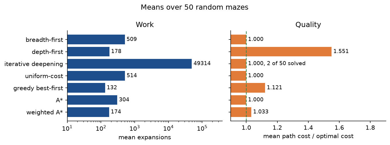 Mean expansions on a logarithmic axis and mean path cost relative to the optimum for the seven algorithms over 50 mazes: iterative deepening needs about 49,000 expansions and solves only 2 mazes, breadth-first and uniform-cost search about 510, A* about 300, and depth-first search, greedy search and weighted A* under 180; the optimal algorithms sit at exactly 1, weighted A* at 1.033, greedy search at 1.121 and depth-first search at 1.551