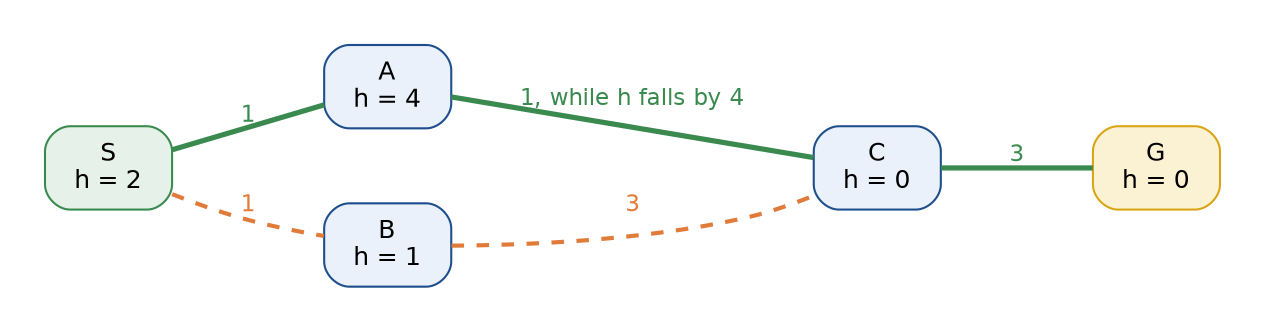 A five-road network: S joins A and B at cost 1 each, A joins C at cost 1, B joins C at cost 3 and C joins G at cost 3; the heuristic is 2 at S, 4 at A, 1 at B and 0 at C and G. The optimal route S, A, C, G is drawn in green and the route S, B, C, G in dashed orange