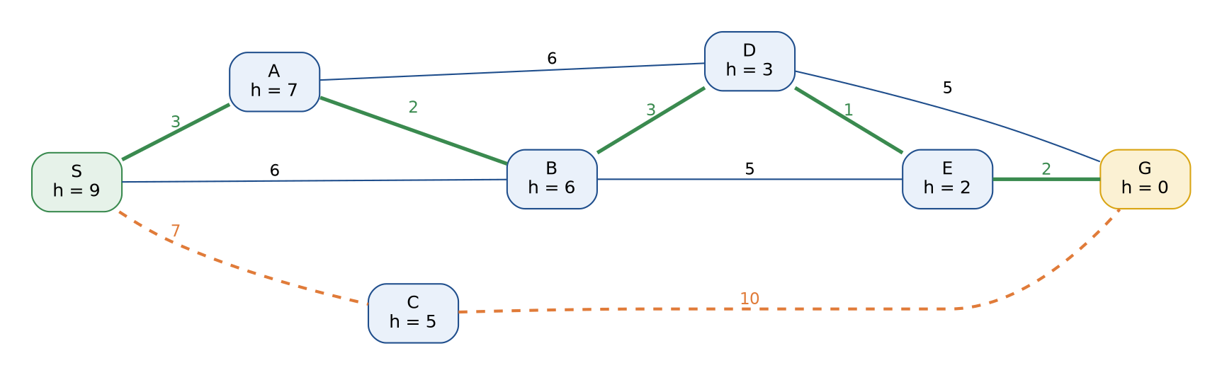 The road network: S joins A at cost 3, B at 6 and C at 7; A joins B at 2 and D at 6; B joins D at 3 and E at 5; C joins G at 10; D joins E at 1 and G at 5; E joins G at 2. Each place shows its heuristic value: S 9, A 7, B 6, C 5, D 3, E 2, G 0. The optimal route S, A, B, D, E, G is drawn in green and the route S, C, G in dashed orange