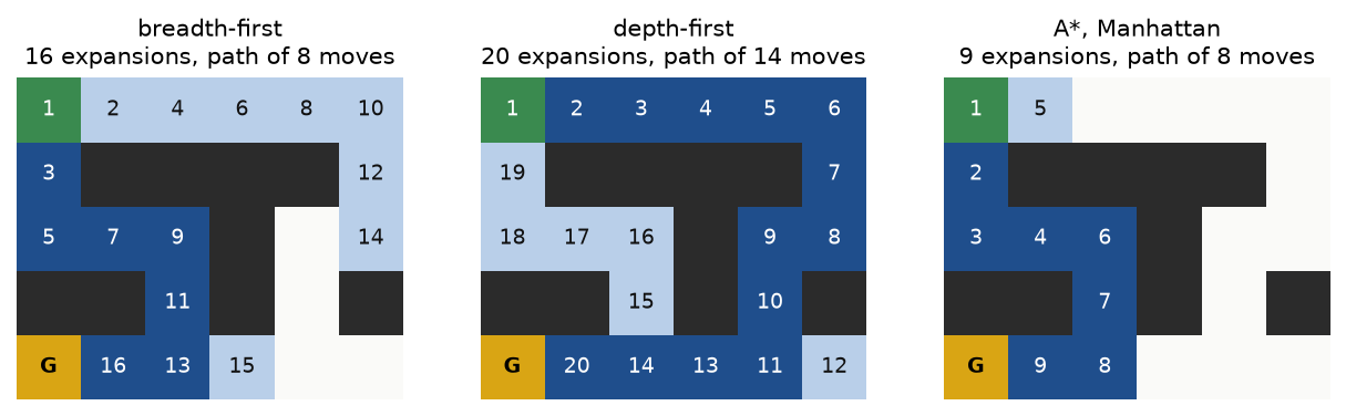 The small maze solved three ways, each open cell numbered by the order in which the search expanded it and the path found shaded dark blue: breadth-first search fans out in rings and expands 16 cells for a path of 8 moves; depth-first search runs along the top corridor, down the right side and back along the bottom row, expanding 20 cells for a path of 14 moves; A* with the Manhattan distance heads down at once and expands 9 cells for a path of 8 moves