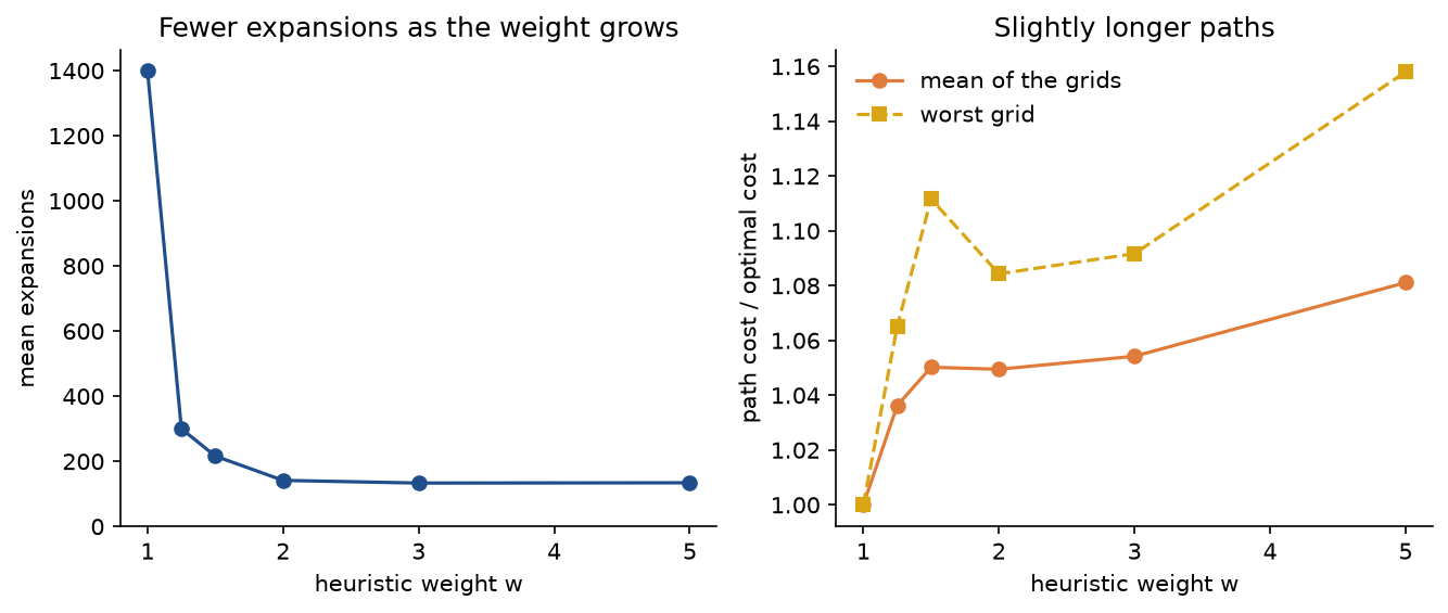 Weighted A* on ten grids: mean expansions fall steeply from about 1400 at w = 1 to about 300 at w = 1.25 and level off near 135 beyond w = 2; the mean path cost relative to the optimum rises to about 1.05, and the worst grid reaches about 1.16 at w = 5