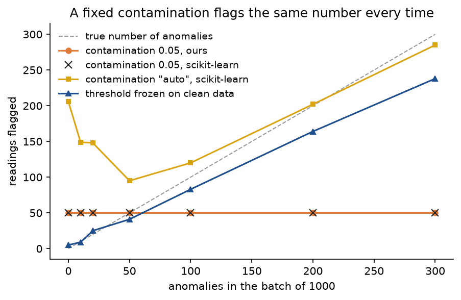 Readings flagged against the true number of anomalies in batches of 1000: the orange contamination line and the black scikit-learn crosses stay flat at 50, the amber automatic setting wanders between 95 and 285, and the blue frozen threshold follows the grey diagonal of the truth from 5 up to 238