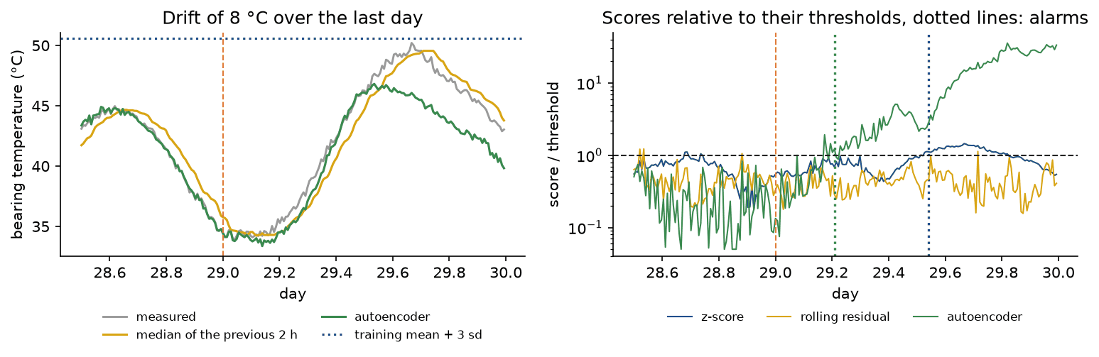 Left: the last day and a half of the bearing temperature with the drift starting at day 29, the trailing median following it and the autoencoder reconstruction staying on the normal daily cycle below it; right: the scores relative to their thresholds, with the autoencoder rising steadily above 1 after day 29.2 and the z-score crossing only around day 29.55, dotted lines marking their alarms