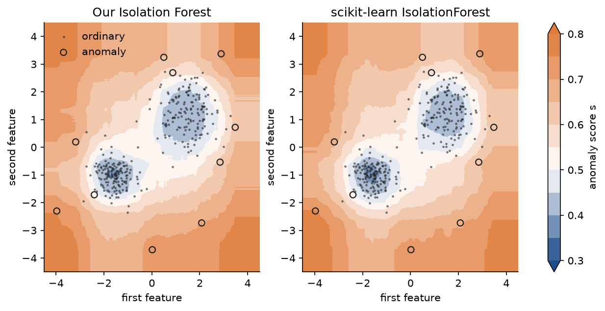 Anomaly score maps of our Isolation Forest and scikit-learn's on two clusters of ordinary points with ten circled outliers: blue regions around the clusters score below 0.5, white at 0.5 and orange regions away from the data score up to 0.8, with the same overall shape and bands parallel to the axes in both maps