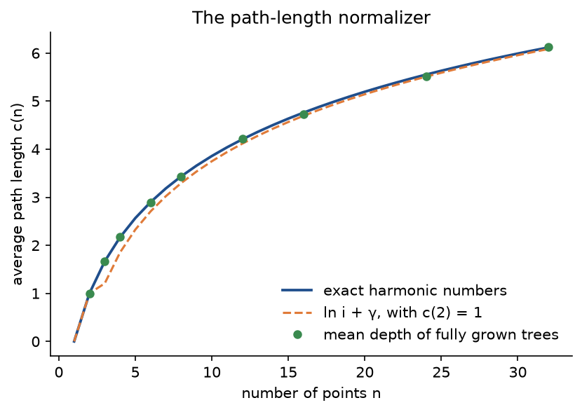 The normalizer c of n against n from 1 to 32: the exact curve in blue, the logarithmic approximation dashed in orange just below it for small n, and green dots for the simulated mean depth of fully grown trees lying on the exact curve