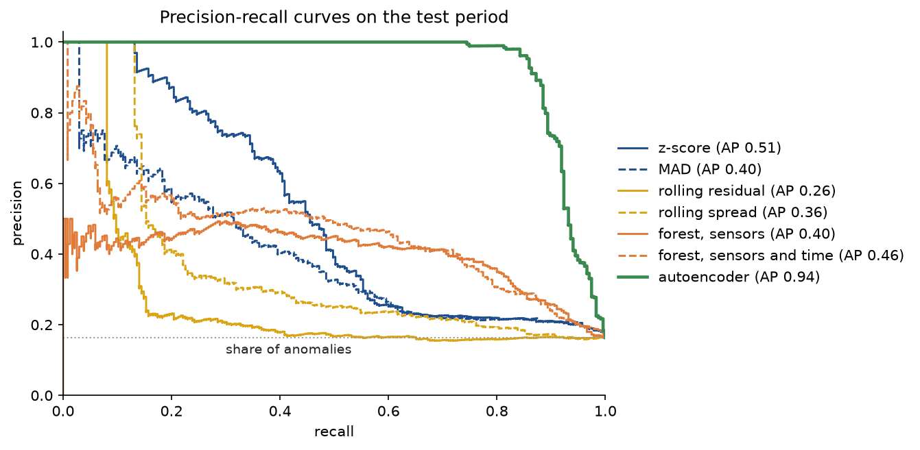 Precision-recall curves of the seven detectors on the test period: the green autoencoder curve stays at precision 1 up to a recall of about 0.74 and lies far above all others, the blue z-score curve is next, and the rolling and forest curves fall towards the dotted share of anomalies at 0.16