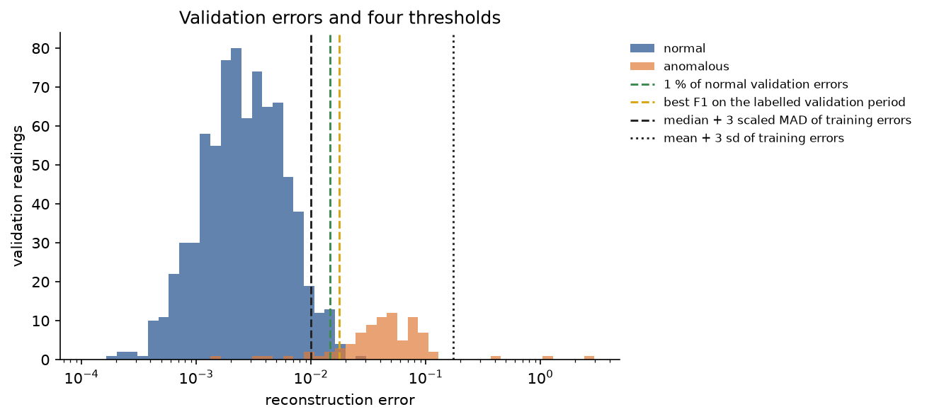 Histogram of the autoencoder's reconstruction errors on the validation period on a logarithmic axis: normal readings in blue between about 0.0001 and 0.03, anomalous readings in orange mostly between 0.01 and 3, and four vertical threshold lines, three of them between 0.0099 and 0.0177 and the mean plus three standard deviations far to the right at 0.17