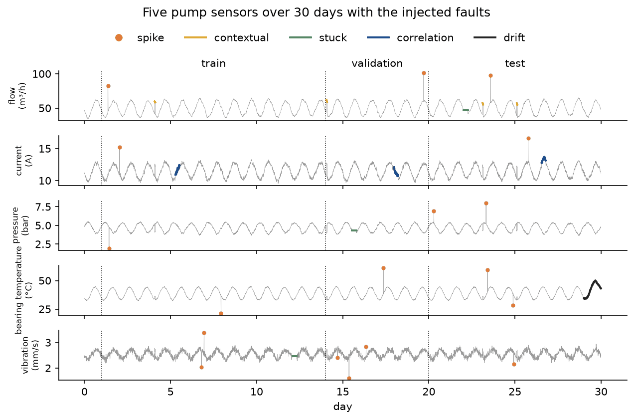 The five pump sensors over 30 days in grey, with the injected faults coloured by kind: orange spikes, amber night leaks on the flow, green stuck sensors, blue correlation breaks on the current and the black drift of the bearing temperature on the last day; dotted lines mark the training, validation and test periods