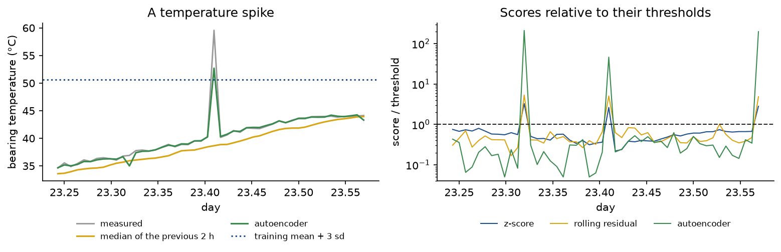Left: the bearing temperature around a test spike at day 23.41, its trailing median lagging below it and the autoencoder reconstruction following it closely except at the spike; right: the scores of the z-score, the rolling residual and the autoencoder divided by their thresholds on a logarithmic axis, all three crossing 1 at the spike