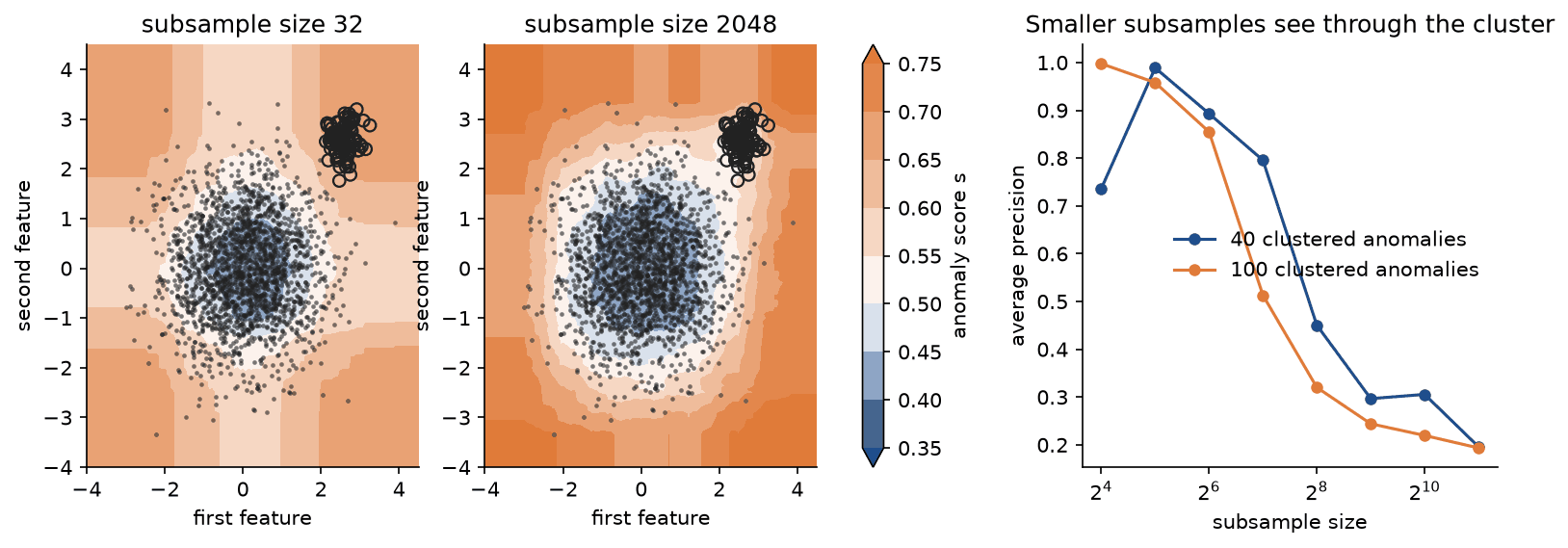 Score maps of a forest with subsample size 32 and 2048 on 2000 ordinary points and a dense cluster of anomalies at the upper right, and average precision against the subsample size for 40 and 100 clustered anomalies, falling from near 1 at 16 or 32 to about 0.2 at 2048