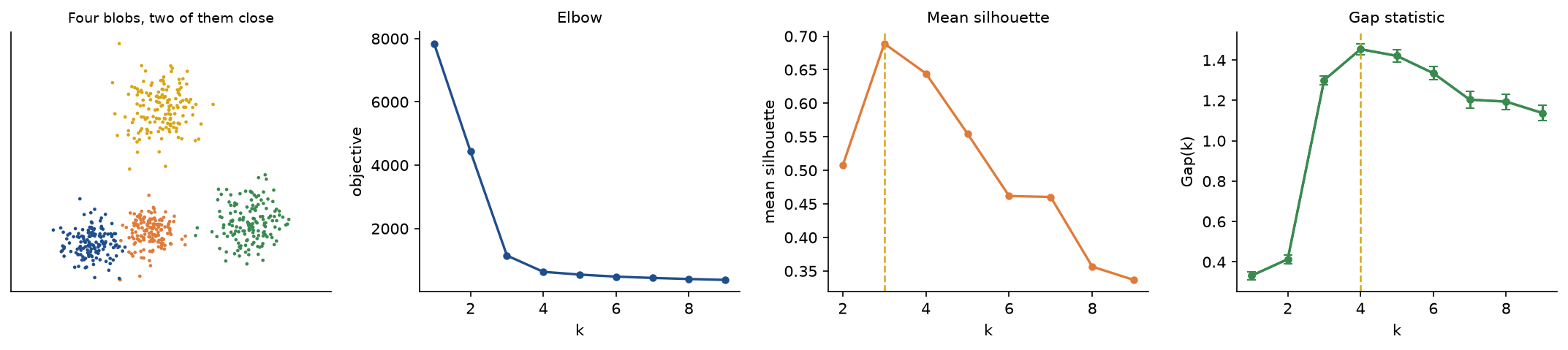 The four blobs, the elbow curve, the mean silhouette against k with its peak at 3 marked, and the gap statistic with error bars and its choice of 4 marked