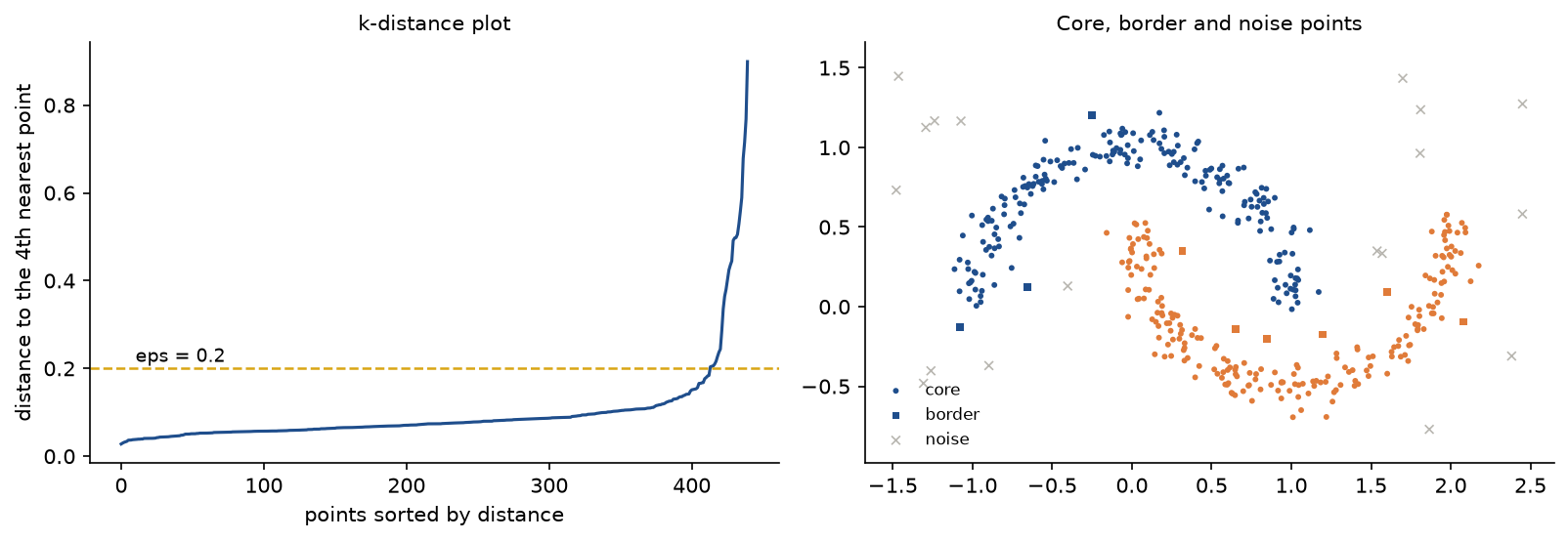 The k-distance plot of the noisy moons with eps = 0.2 marked near the knee, and DBSCAN's core, border and noise points on the moons