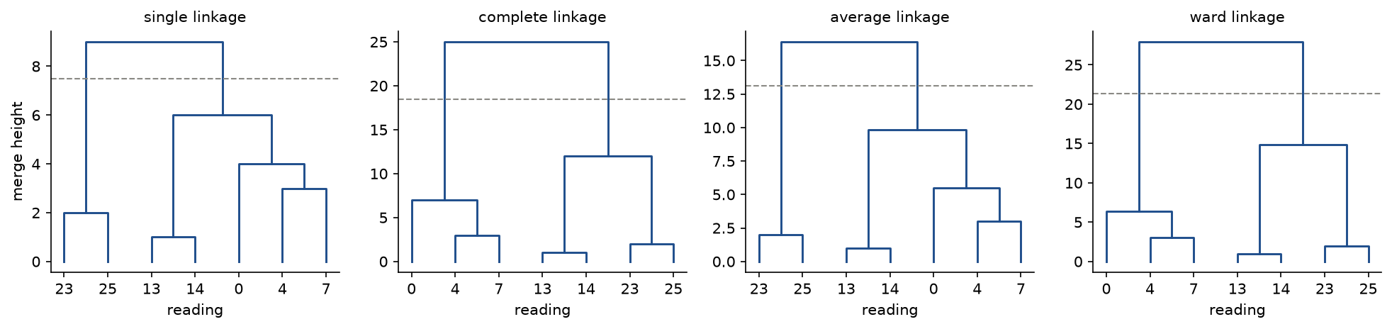 Dendrograms of the seven readings for single, complete, average and Ward linkage, each with a dashed line at the height that cuts it into two clusters