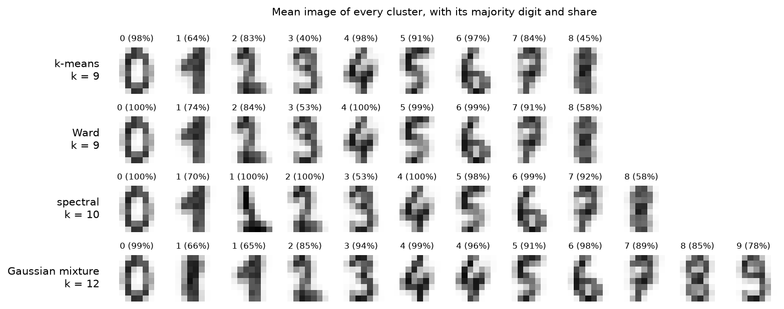 Mean image of every cluster for the four methods, one row each at the chosen k, titled with the majority digit and its share: k-means and Ward have no cluster led by 9 and mixed clusters led by 1, 3 and 8; spectral clustering has two clusters of ones; the Gaussian mixture has two clusters each of ones and fours and a cluster led by 9
