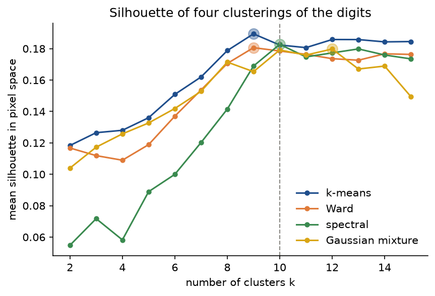 Mean silhouette in pixel space against k from 2 to 15 for the four methods, with the chosen k of each method circled and a dashed line at k = 10; all four curves rise to about 0.18 between k = 9 and k = 12 and stay flat after