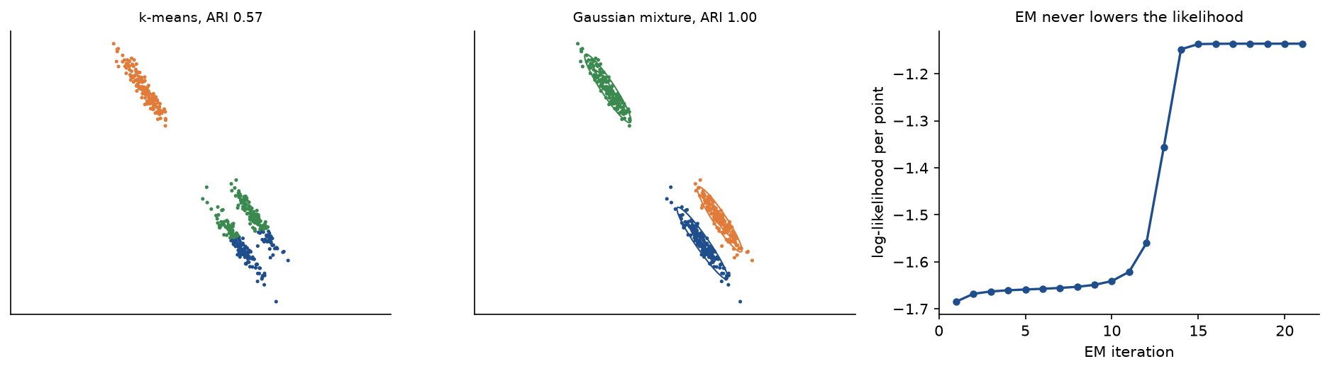 k-means and a Gaussian mixture on the stretched blobs, the mixture with the one and two standard deviation ellipses of each component, and the log-likelihood per point over the EM iterations