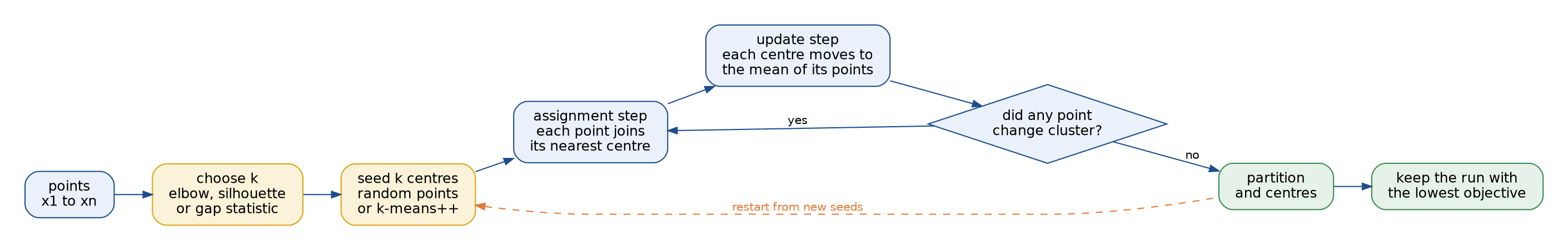 The k-means loop: points, then choose k, then seed k centres, then the assignment step and the update step, then a check whether any point changed cluster that loops back to the assignment step on yes and leads to the partition on no; a dashed orange arrow restarts from new seeds, and the run with the lowest objective is kept