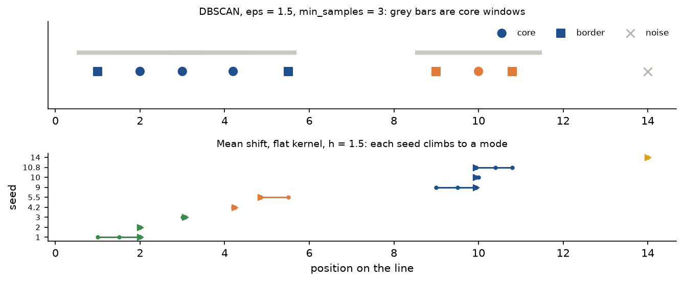 Top: DBSCAN on the line, core points as circles, border points as squares, 14 as a grey cross, and grey bars for the windows of the core points. Bottom: the mean-shift trajectory of every seed, one row per seed, ending in an arrowhead at its mode and coloured by its final cluster
