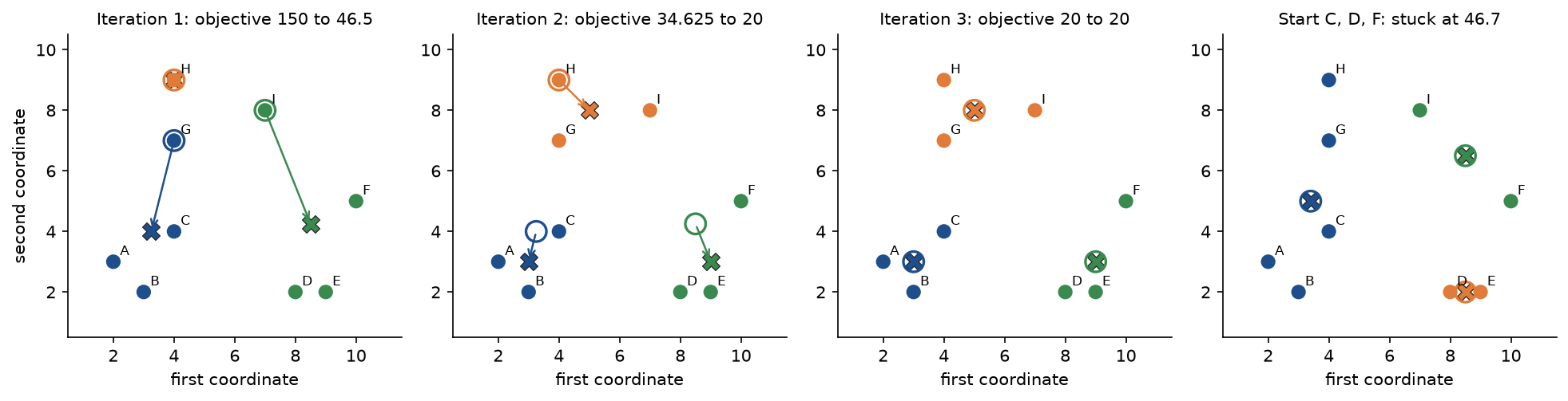 Lloyd's algorithm on the nine points in four panels: iterations 1 to 3 from the start G, H, I, with hollow circles for the centres used, crosses for the updated centres and arrows for their moves, and a fourth panel with the bad fixed point reached from the start C, D, F
