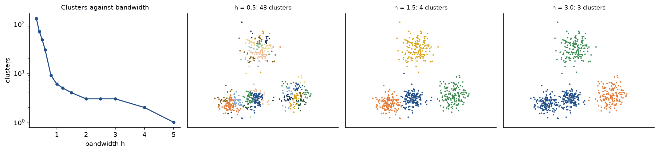 Number of mean-shift clusters against the bandwidth on a log scale, and the clusters at bandwidths 0.5, 1.5 and 3
