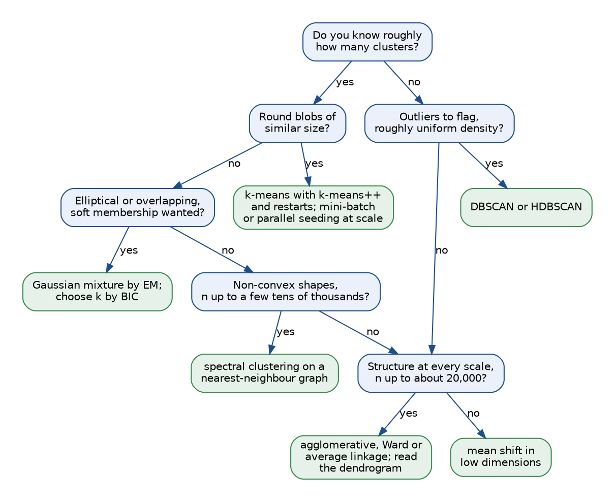 A decision tree for choosing a method: if you roughly know how many clusters and they are round blobs of similar size, k-means; if elliptical or overlapping, a Gaussian mixture; if non-convex, spectral clustering; if you do not know k and need outliers flagged, DBSCAN or HDBSCAN; otherwise agglomerative clustering for structure at every scale, or mean shift in low dimensions