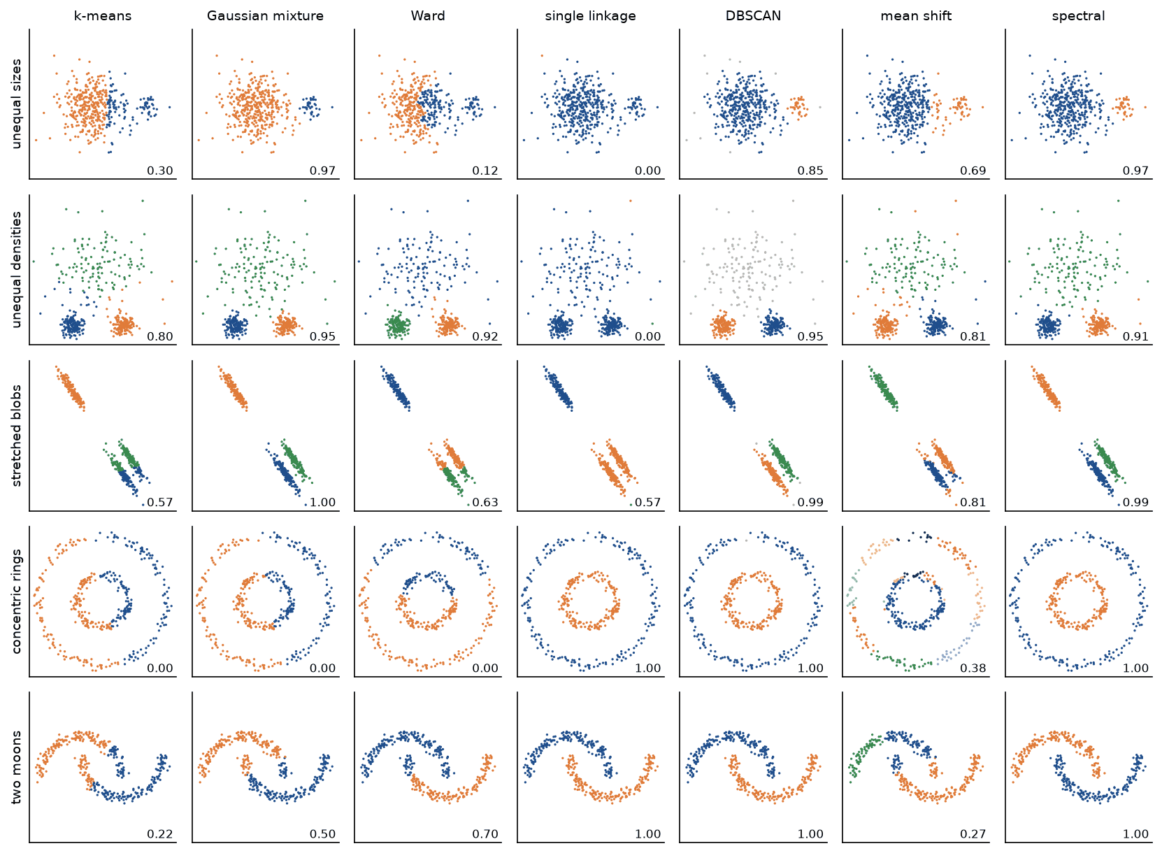 Seven clustering methods in columns on five data sets in rows, every point coloured by its cluster and the adjusted Rand index in the corner of each panel